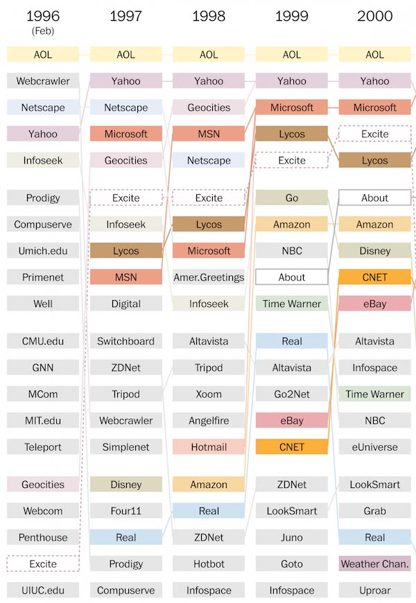 The Most Popular Websites in the Past Two Decades 1