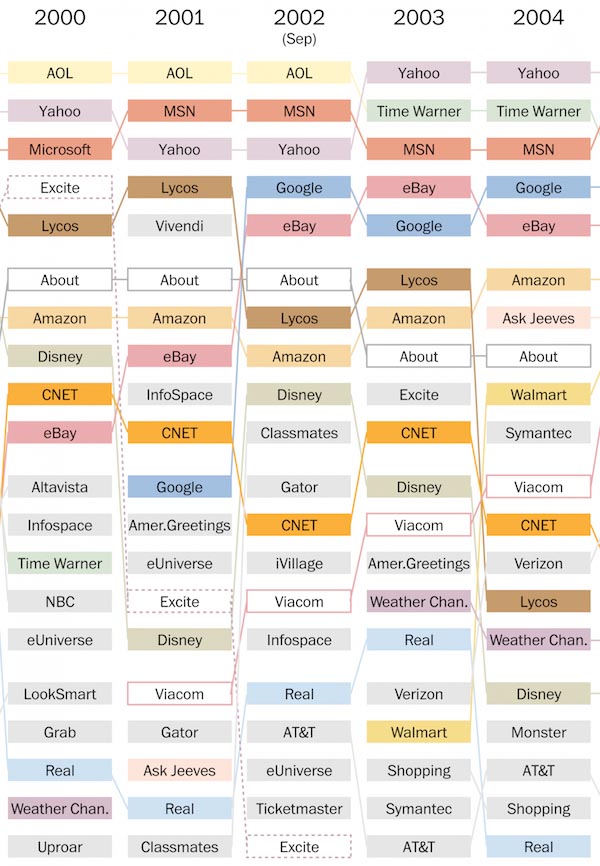 The Most Popular Websites in the Past Two Decades 2