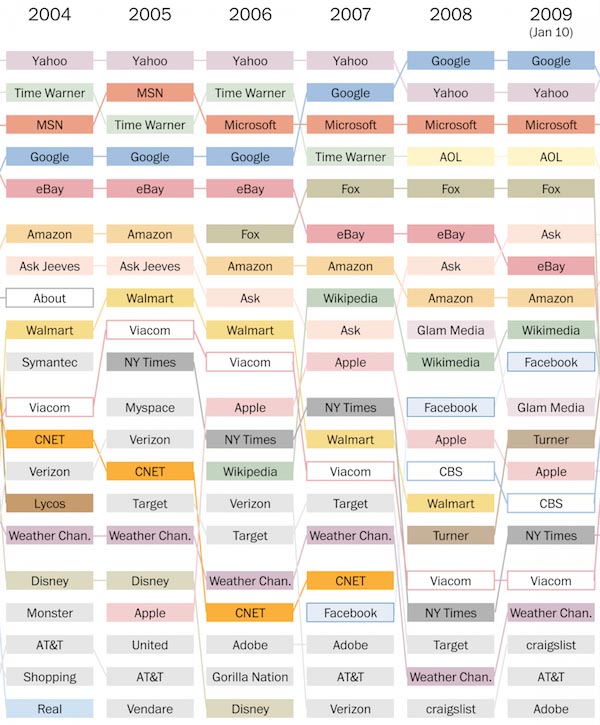 The Most Popular Websites in the Past Two Decades 3