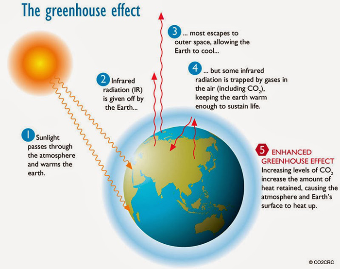 The-greenhouse-effect-of-global-warming