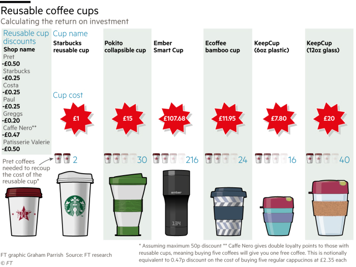 Reusable coffee cups and list of their prices