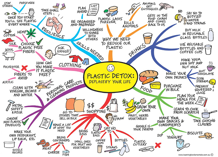 Mindmap showing plastic free lifestyle