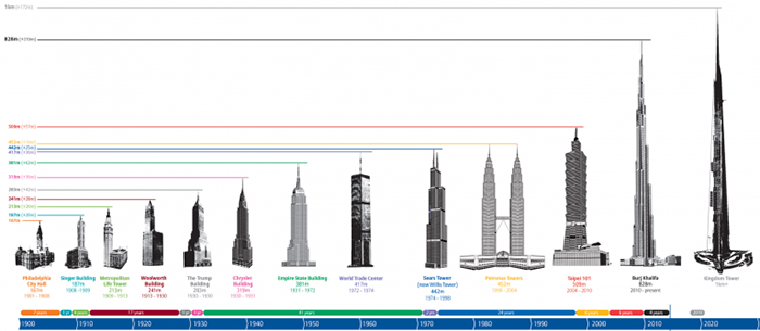 jeddah tower the tallest buildings in the world scale measurements size